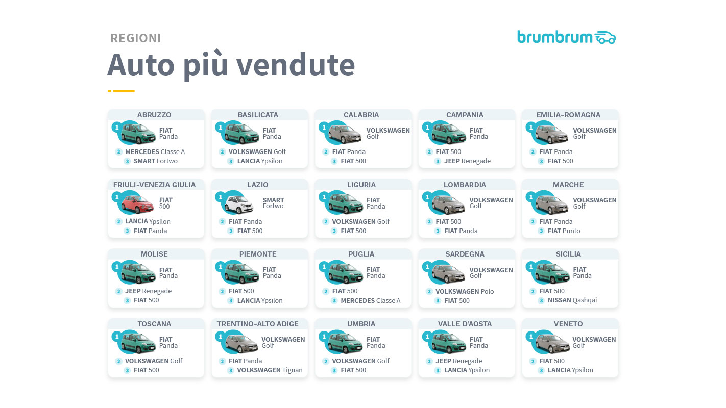 Ecco le auto più vendute online in Italia nel 2020